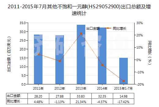2011-2015年7月其他不飽和一元醇(HS29052900)出口總額及增速統(tǒng)計